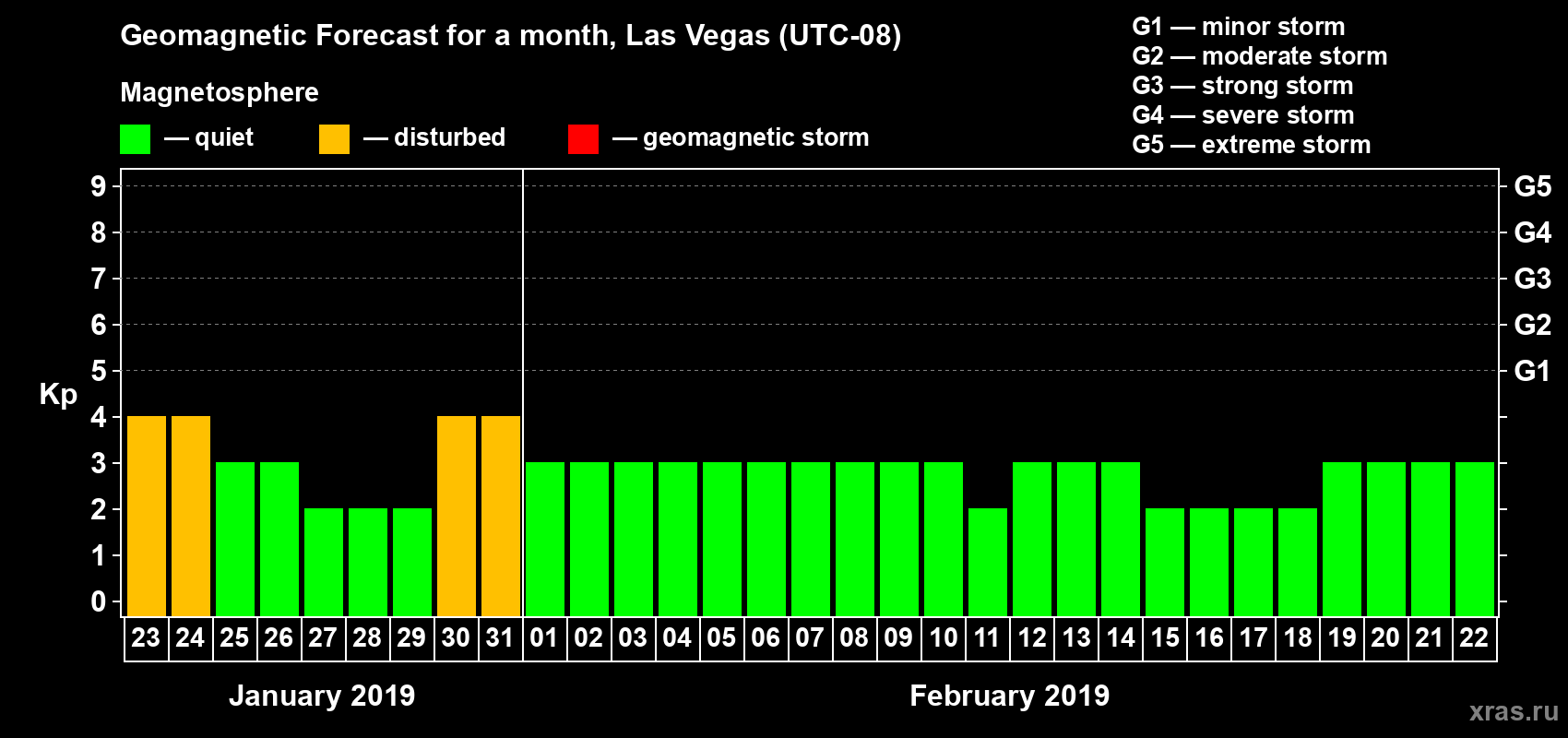 Forecast of the daily maximal value of geomagnetic index Kp for <b>1 month</b> (31 days) <b>from Jan 23, 2019 to Feb 22, 2019</b>