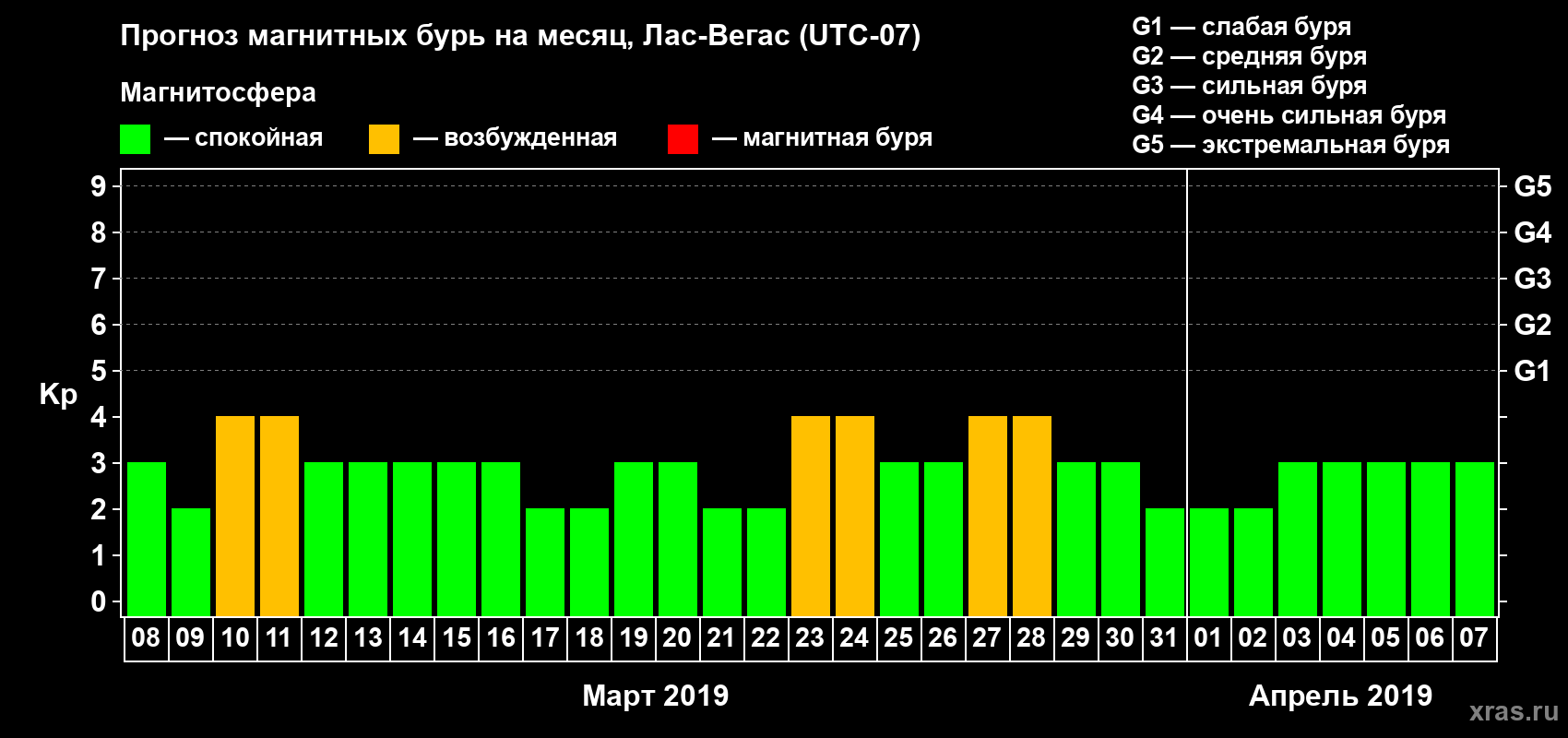 Прогноз максимального суточного геомагнитного индекса Kp на <b>1 месяц</b> (31 день) <b>с 08 марта по 07 апреля 2019 г</b>