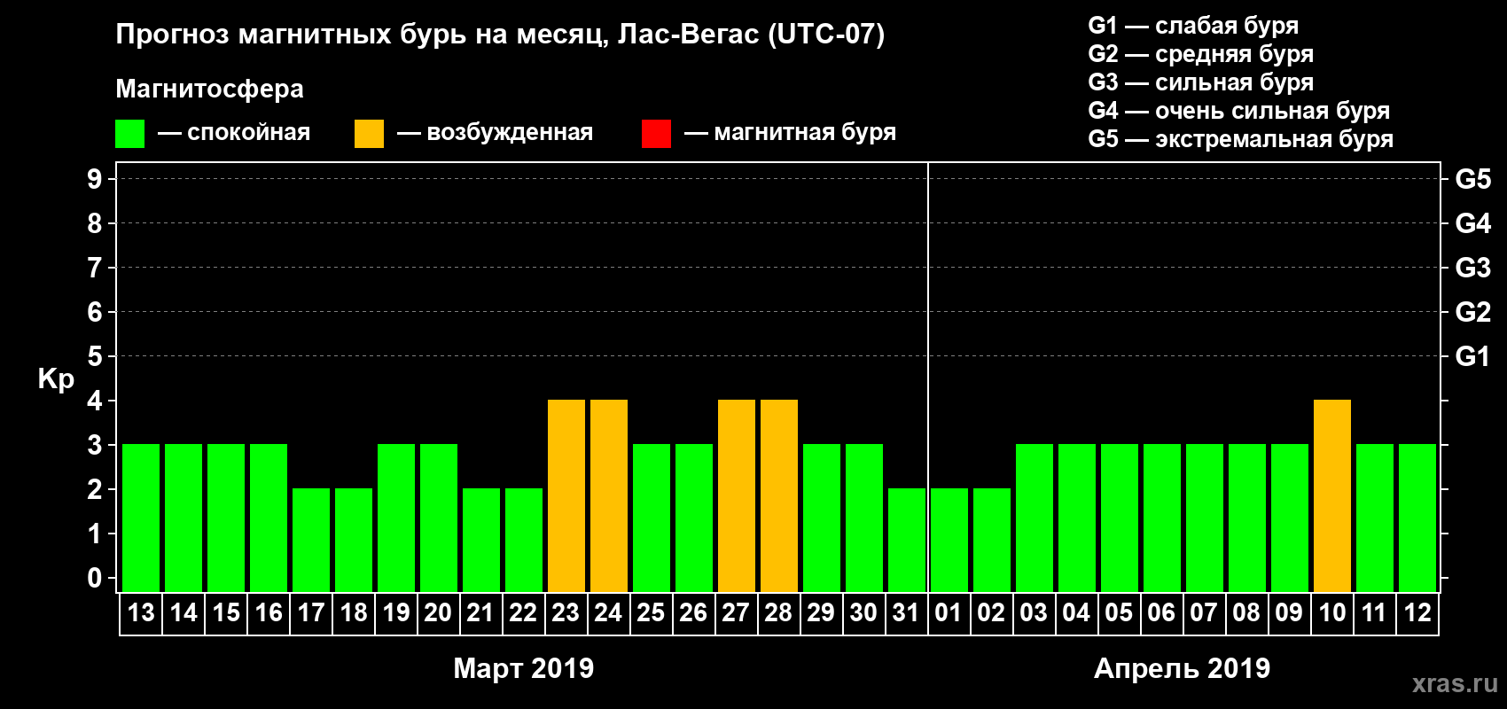 Прогноз максимального суточного геомагнитного индекса Kp на <b>1 месяц</b> (31 день) <b>с 13 марта по 12 апреля 2019 г</b>