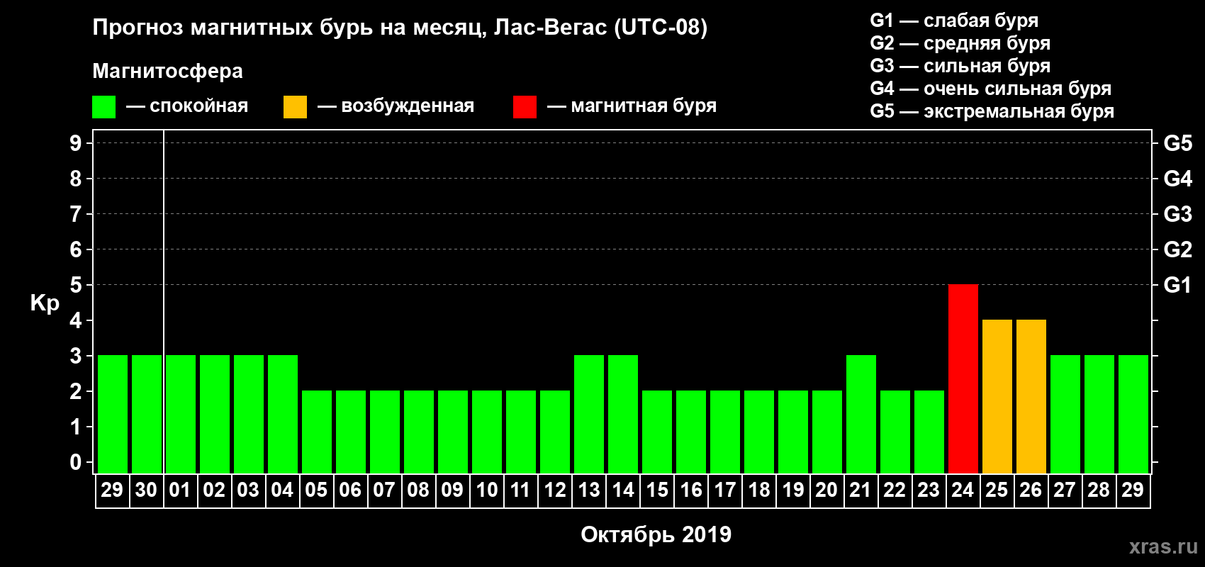 Прогноз максимального суточного геомагнитного индекса Kp на <b>1 месяц</b> (31 день) <b>с 29 сентября по 29 октября 2019 г</b>