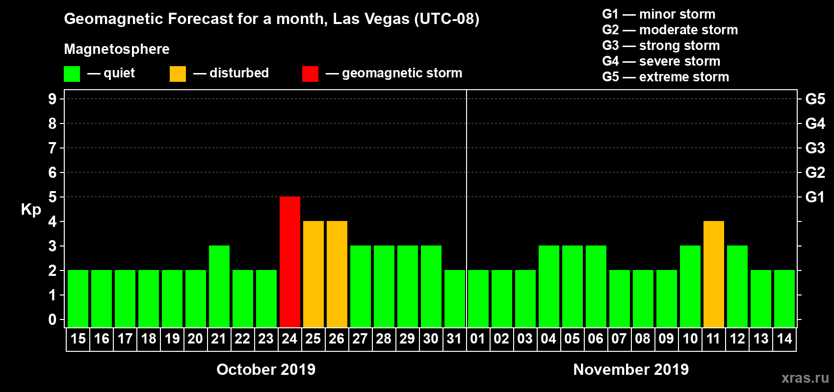 Forecast of the daily maximal value of geomagnetic index Kp for <b>1 month</b> (31 days) <b>from Oct 15, 2019 to Nov 14, 2019</b>