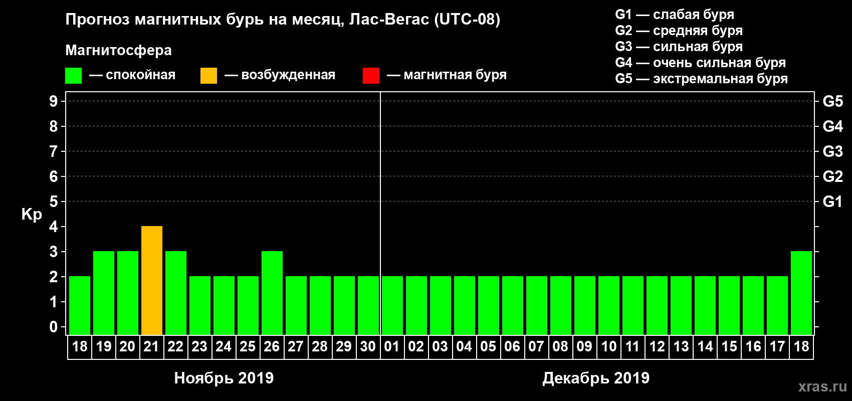 Прогноз максимального суточного геомагнитного индекса Kp на <b>1 месяц</b> (31 день) <b>с 18 ноября по 18 декабря 2019 г</b>