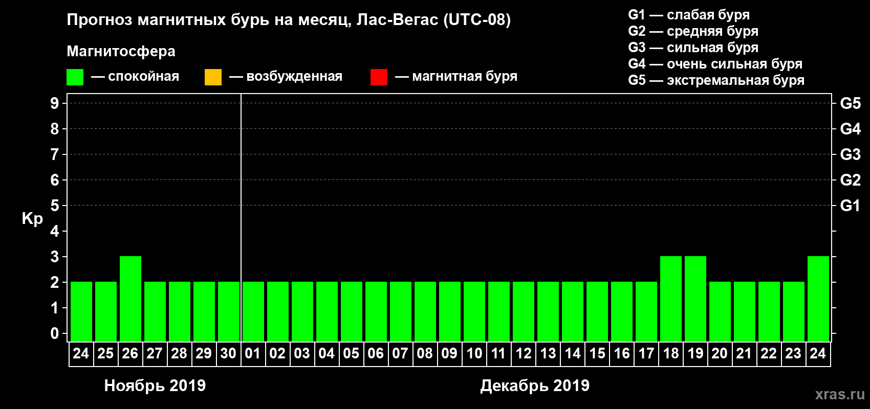 Прогноз максимального суточного геомагнитного индекса Kp на <b>1 месяц</b> (31 день) <b>с 24 ноября по 24 декабря 2019 г</b>