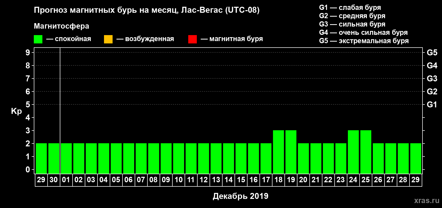 Прогноз максимального суточного геомагнитного индекса Kp на <b>1 месяц</b> (31 день) <b>с 29 ноября по 29 декабря 2019 г</b>