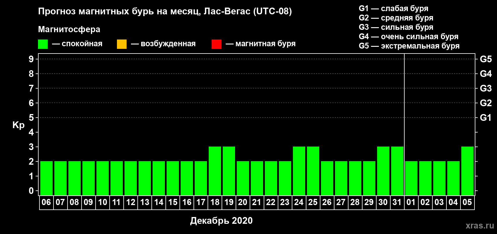 Прогноз максимального суточного геомагнитного индекса Kp на <b>1 месяц</b> (31 день) <b>с 06 декабря 2019 г по 05 января 2020 г</b>