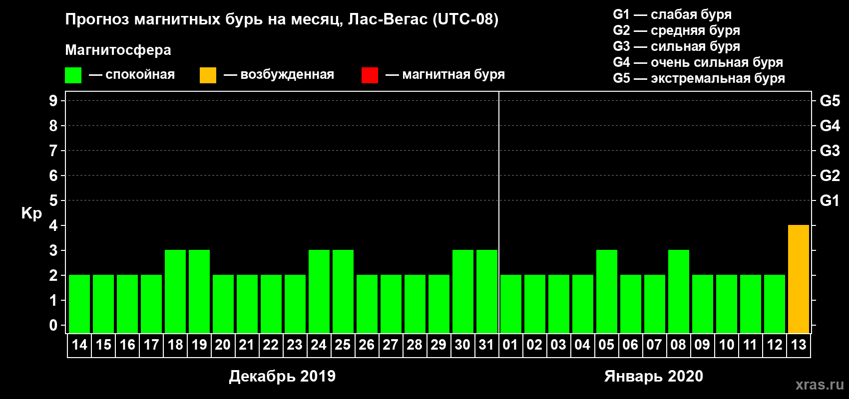 Прогноз максимального суточного геомагнитного индекса Kp на <b>1 месяц</b> (31 день) <b>с 14 декабря 2019 г по 13 января 2020 г</b>