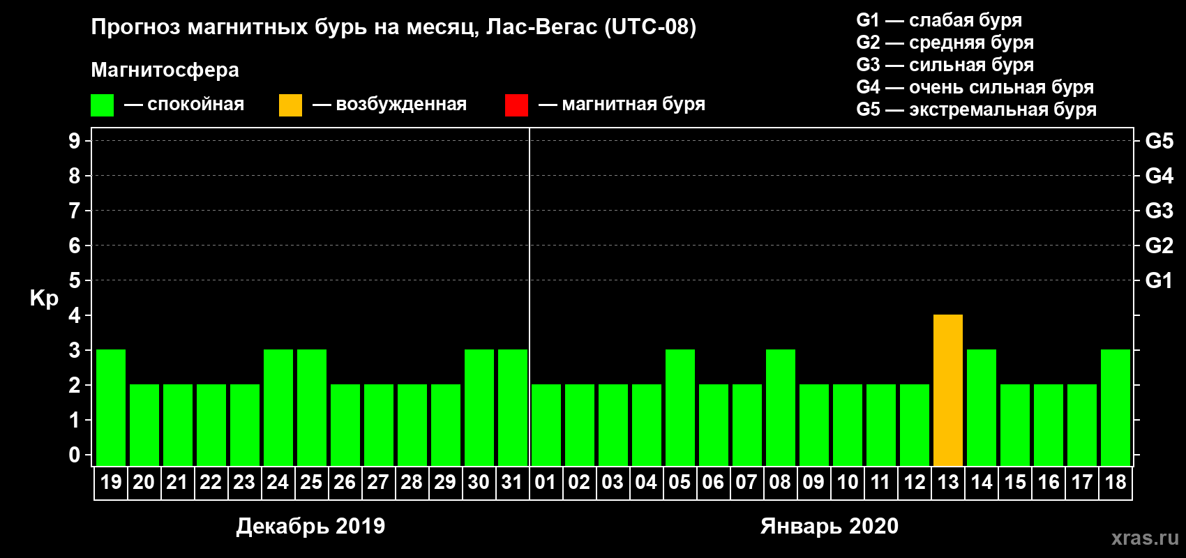 Прогноз максимального суточного геомагнитного индекса Kp на <b>1 месяц</b> (31 день) <b>с 19 декабря 2019 г по 18 января 2020 г</b>
