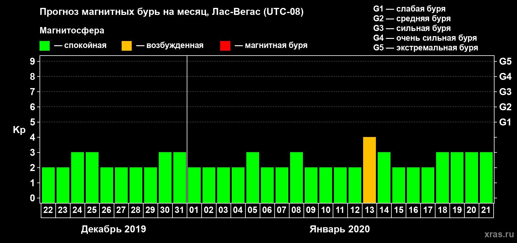 Прогноз максимального суточного геомагнитного индекса Kp на <b>1 месяц</b> (31 день) <b>с 22 декабря 2019 г по 21 января 2020 г</b>
