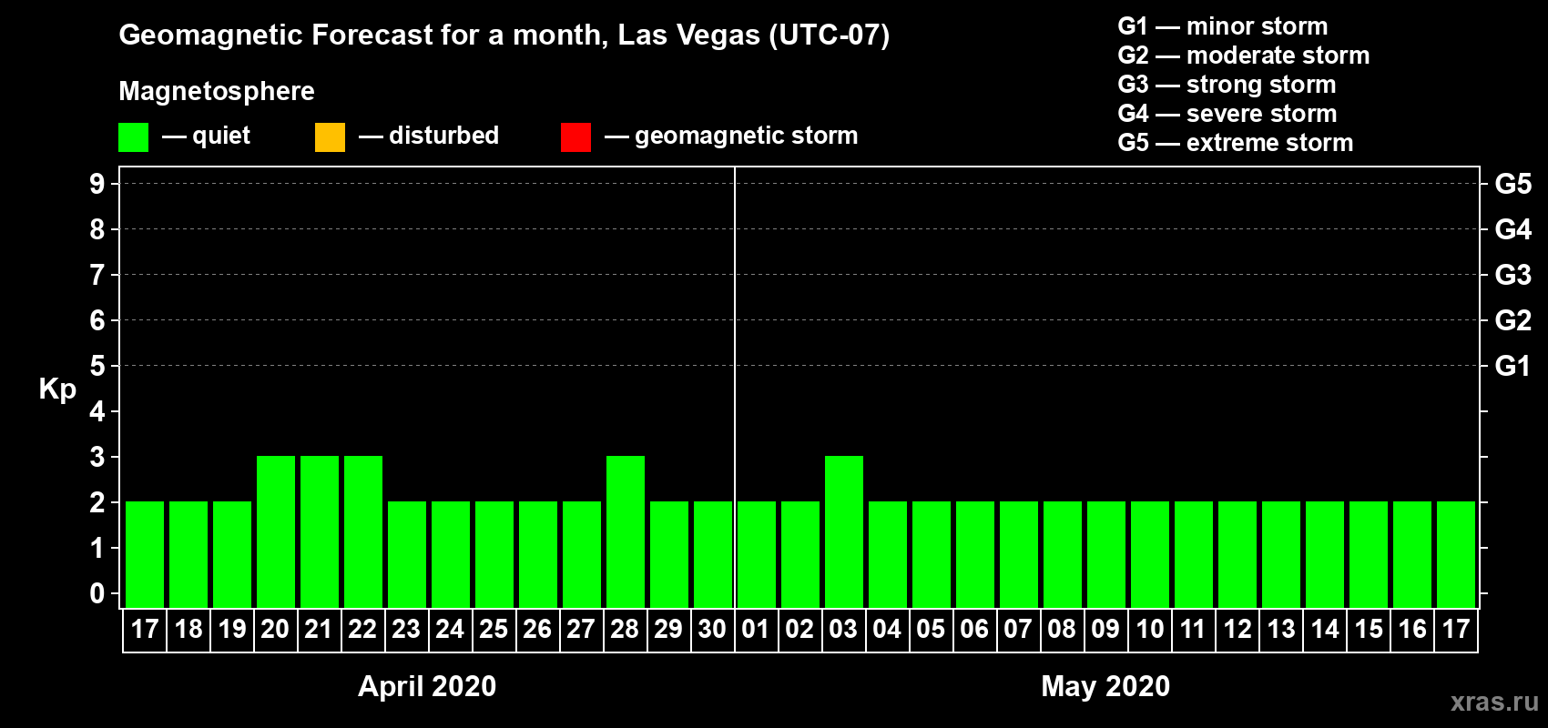 Forecast of the daily maximal value of geomagnetic index Kp for <b>1 month</b> (31 days) <b>from Apr 17, 2020 to May 17, 2020</b>