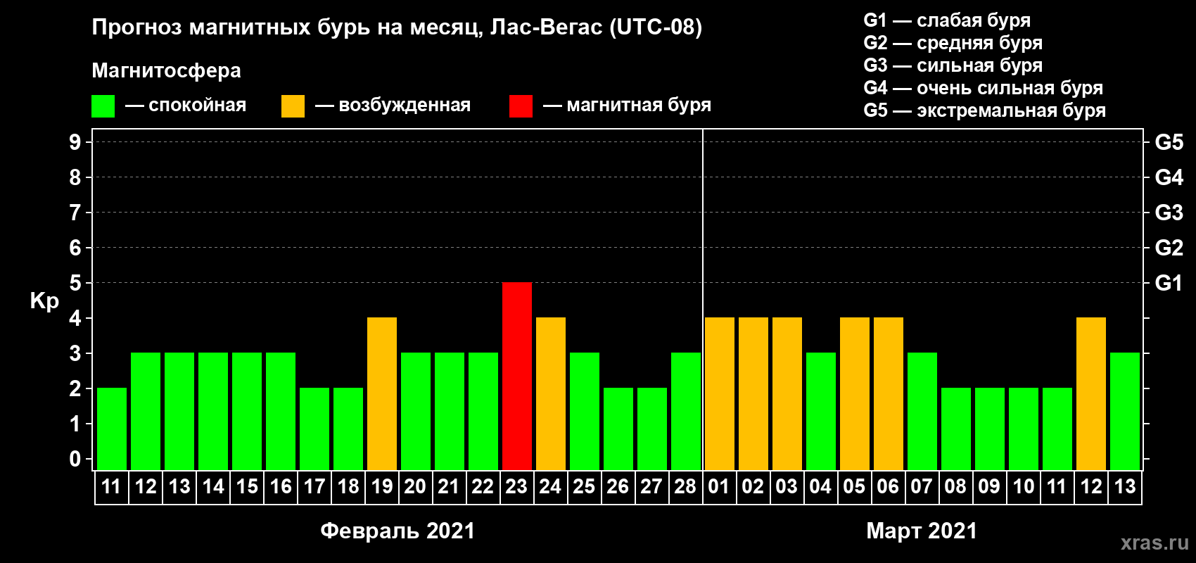 Прогноз максимального суточного геомагнитного индекса Kp на <b>1 месяц</b> (31 день) <b>с 11 февраля по 13 марта 2021 г</b>