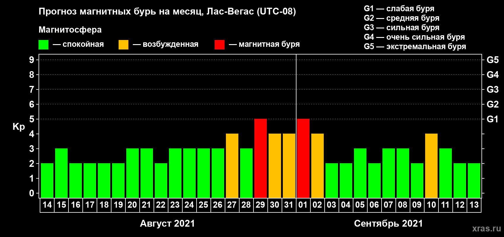 Прогноз максимального суточного геомагнитного индекса Kp на <b>1 месяц</b> (31 день) <b>с 14 августа по 13 сентября 2021 г</b>