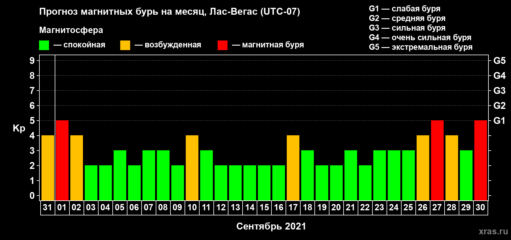 Прогноз максимального суточного геомагнитного индекса Kp на <b>1 месяц</b> (31 день) <b>с 31 августа по 30 сентября 2021 г</b>