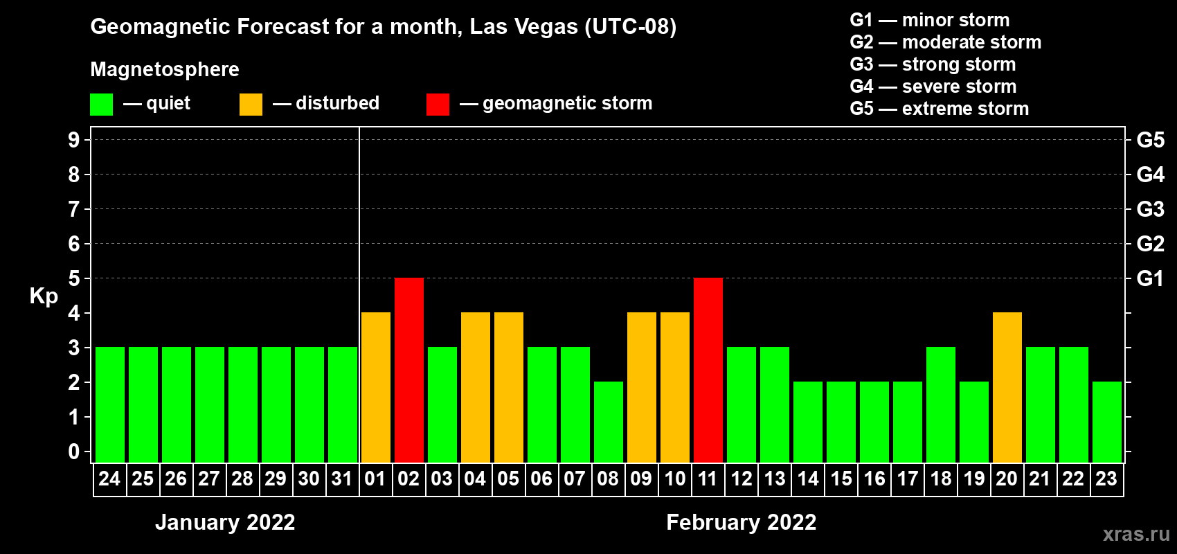 Forecast of the daily maximal value of geomagnetic index Kp for <b>1 month</b> (31 days) <b>from Jan 24, 2022 to Feb 23, 2022</b>