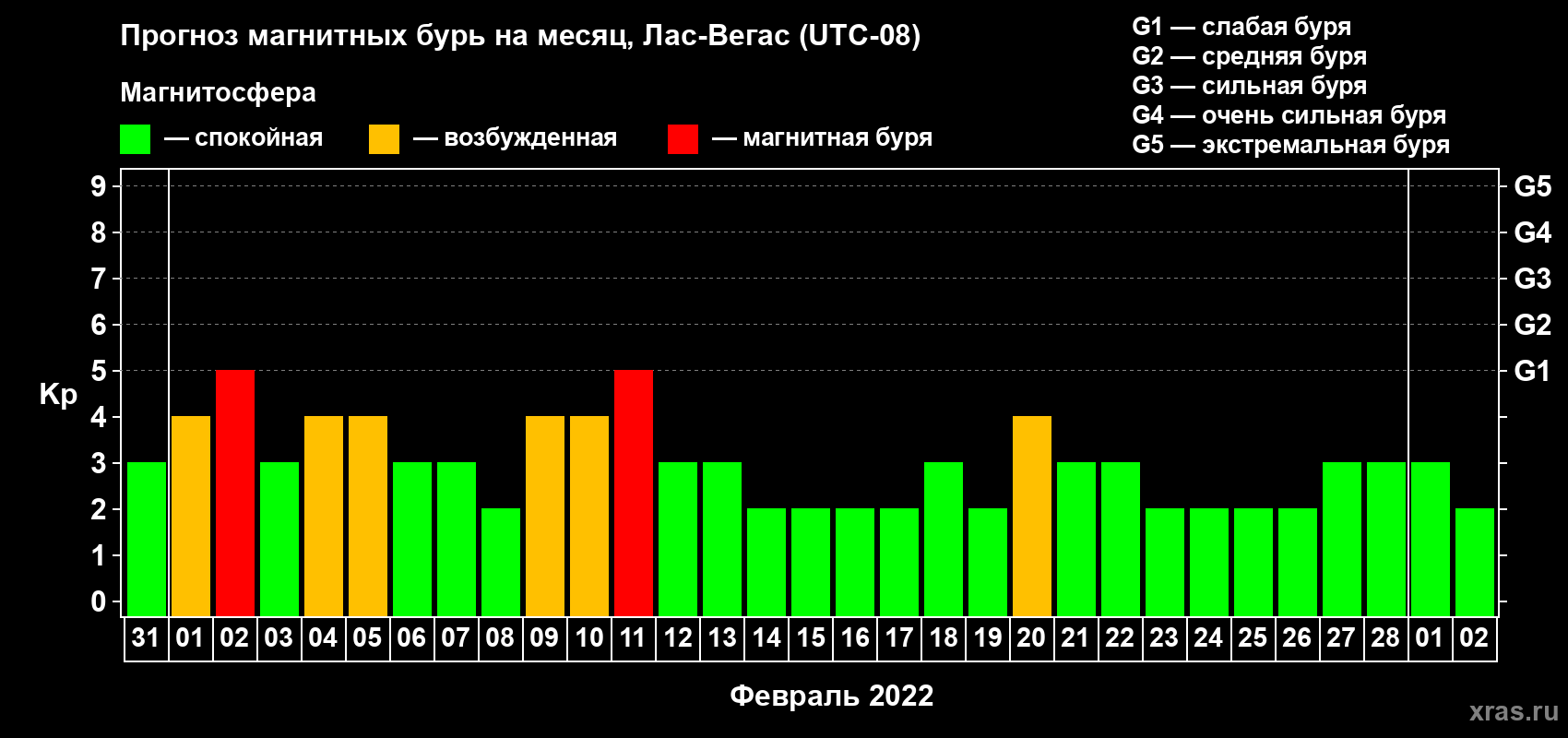 Прогноз максимального суточного геомагнитного индекса Kp на <b>1 месяц</b> (31 день) <b>с 31 января по 02 марта 2022 г</b>