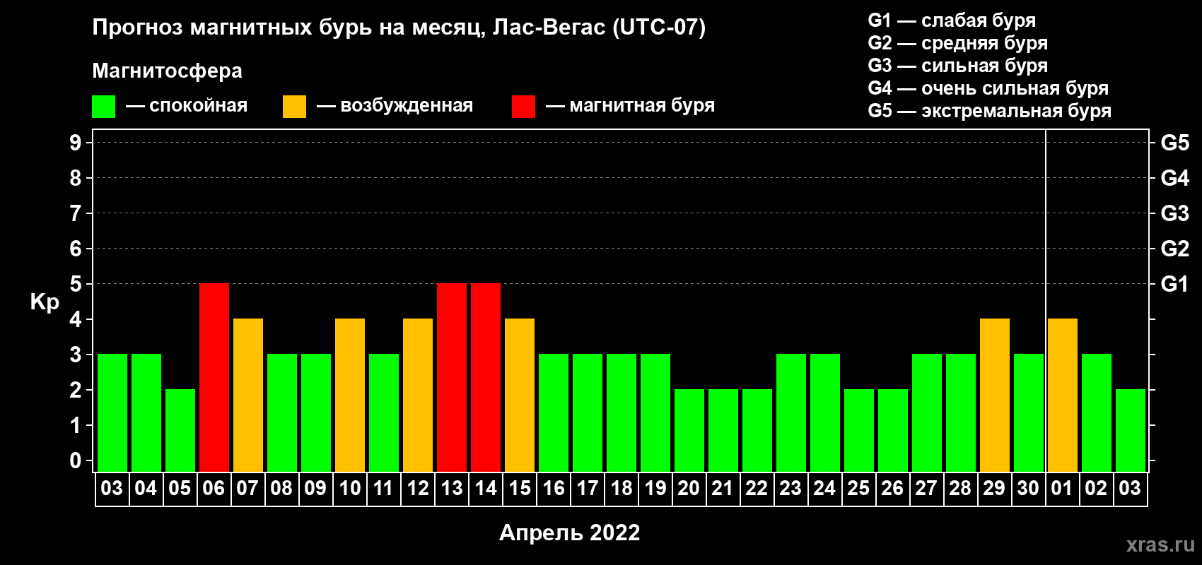 Прогноз максимального суточного геомагнитного индекса Kp на <b>1 месяц</b> (31 день) <b>с 03 апреля по 03 мая 2022 г</b>
