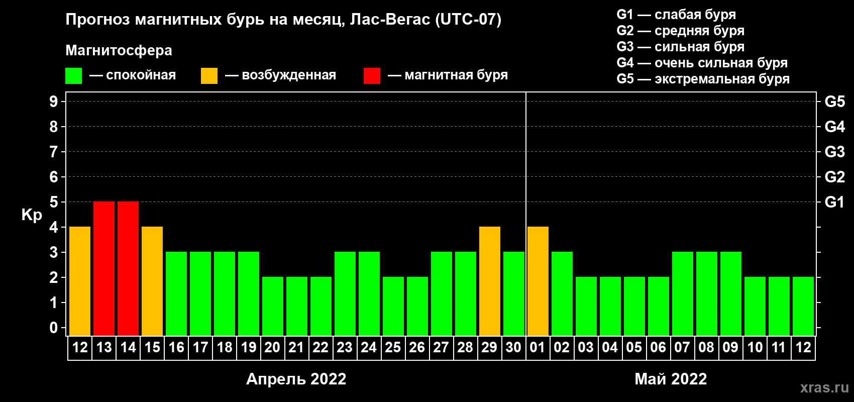 Прогноз максимального суточного геомагнитного индекса Kp на <b>1 месяц</b> (31 день) <b>с 12 апреля по 12 мая 2022 г</b>
