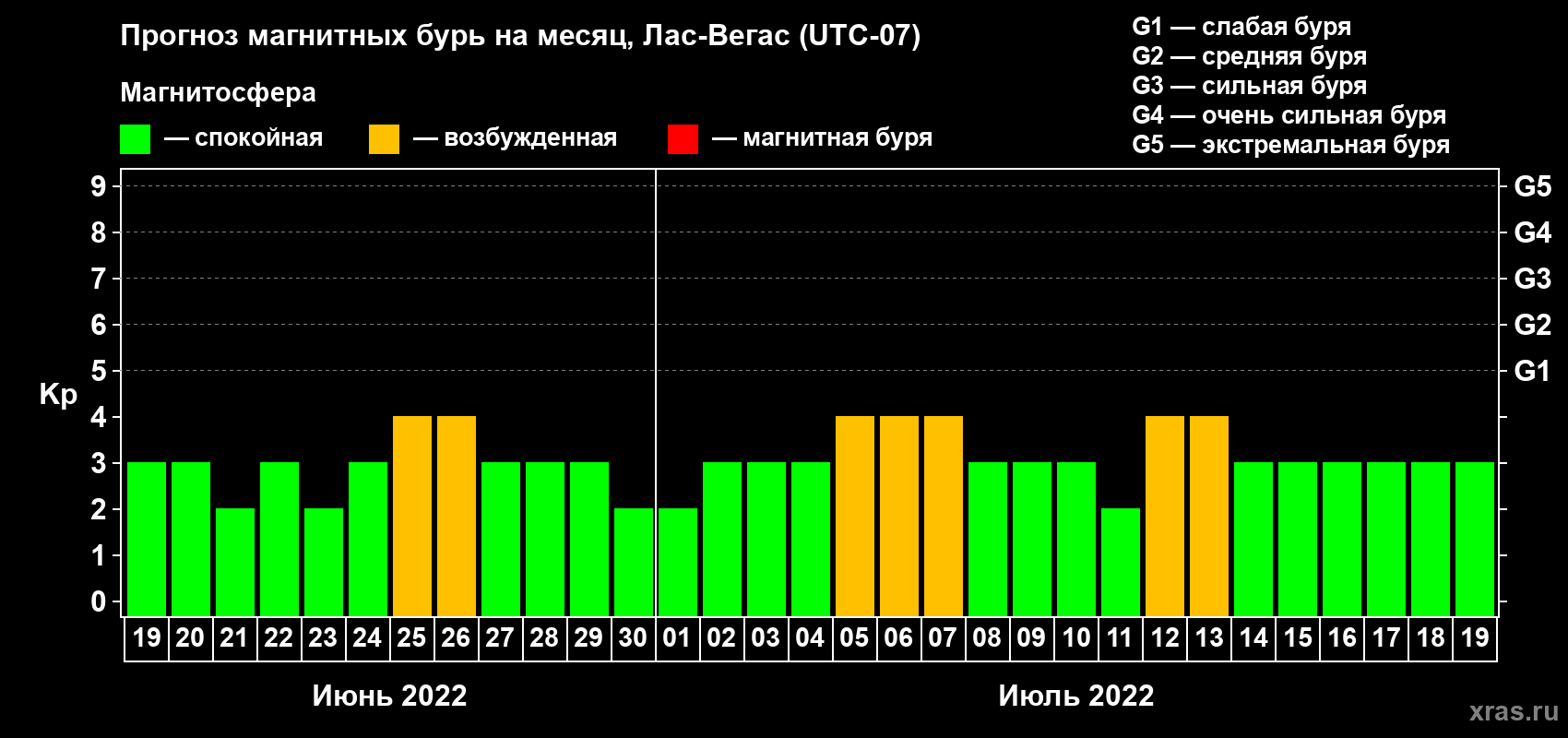 Прогноз максимального суточного геомагнитного индекса Kp на <b>1 месяц</b> (31 день) <b>с 19 июня по 19 июля 2022 г</b>