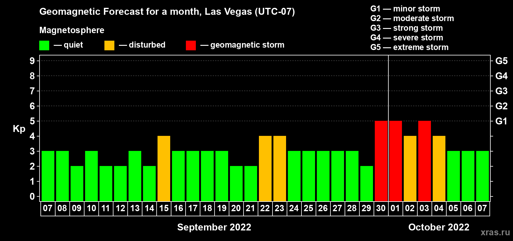 Forecast of the daily maximal value of geomagnetic index Kp for <b>1 month</b> (31 days) <b>from Sep 07, 2022 to Oct 07, 2022</b>