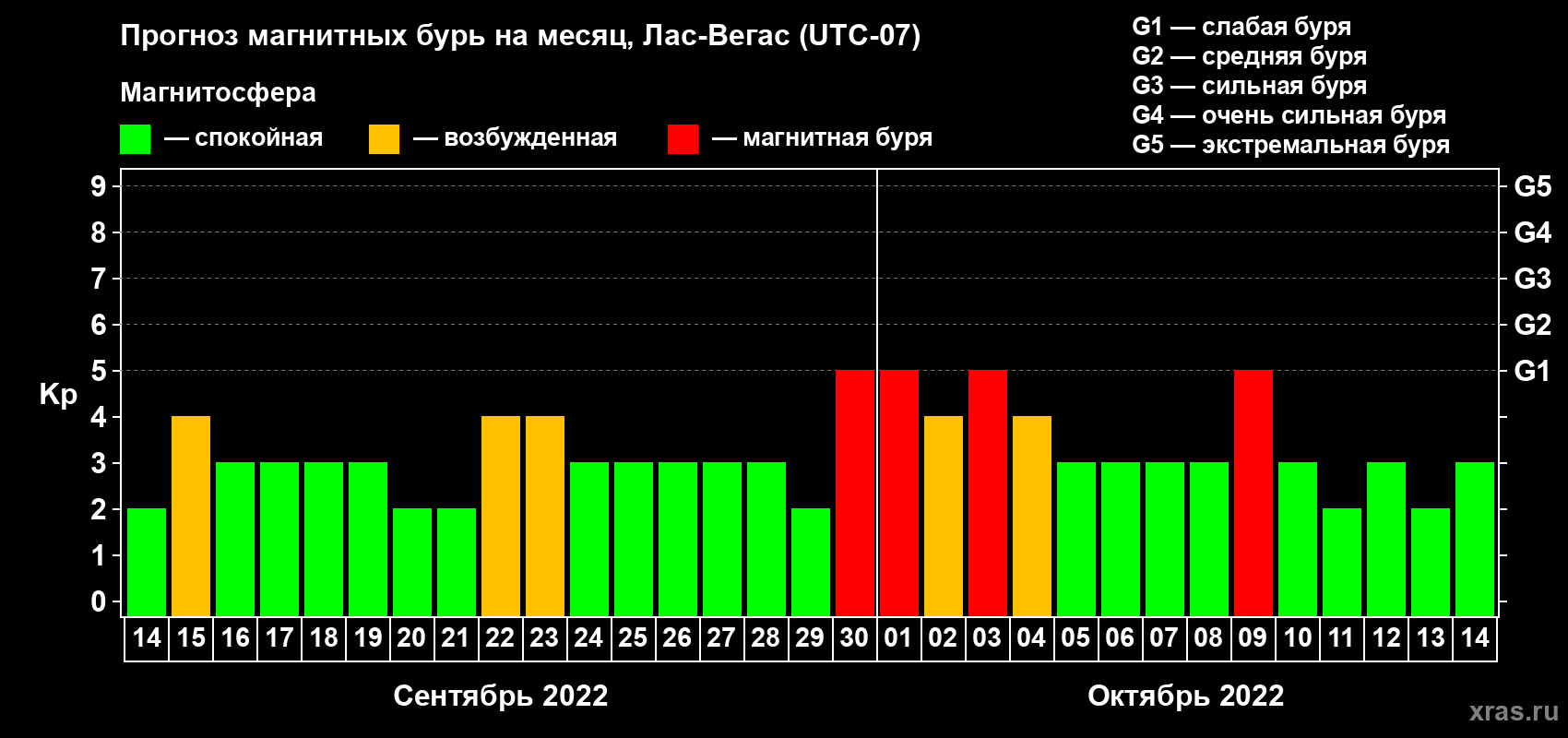 Прогноз максимального суточного геомагнитного индекса Kp на <b>1 месяц</b> (31 день) <b>с 14 сентября по 14 октября 2022 г</b>