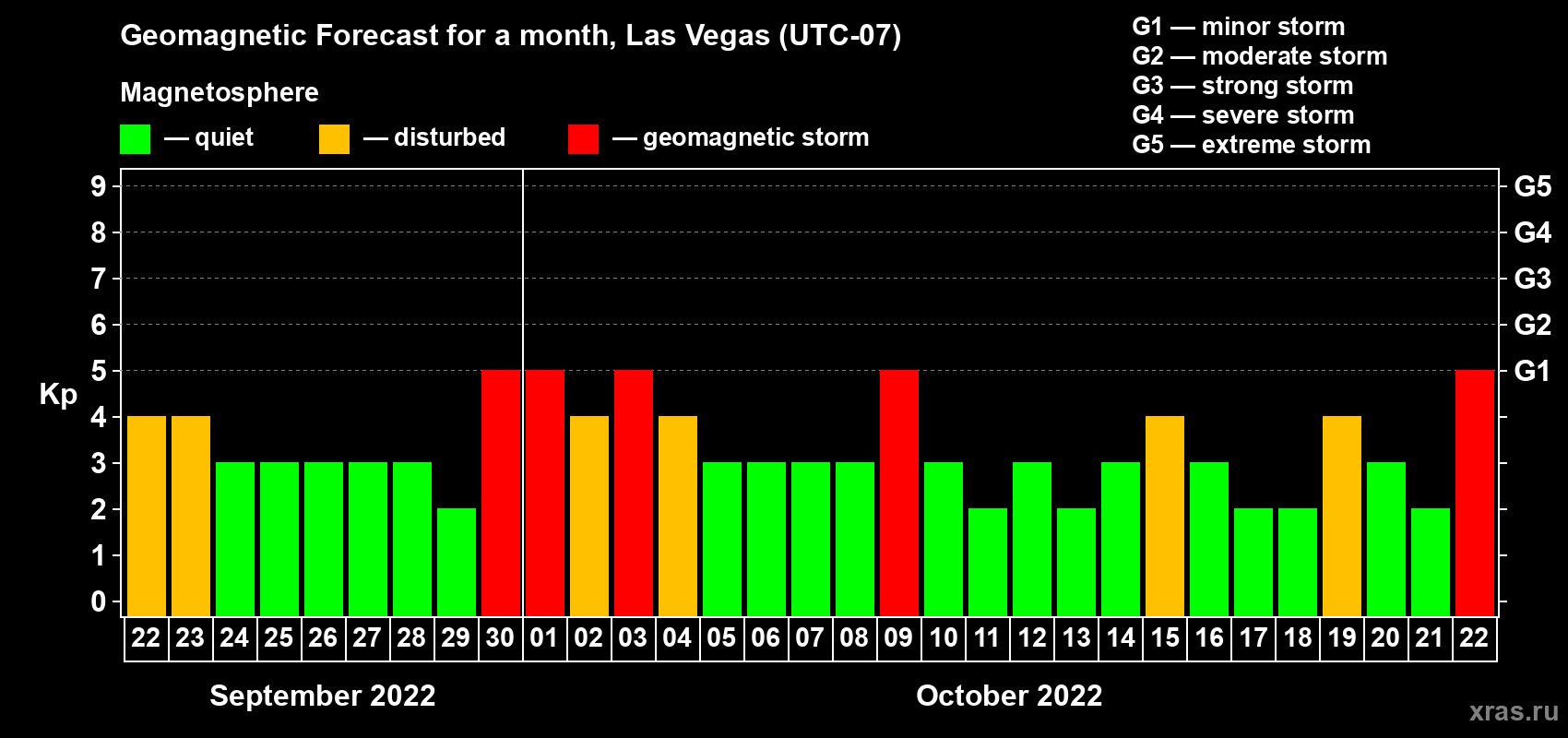 Forecast of the daily maximal value of geomagnetic index Kp for <b>1 month</b> (31 days) <b>from Sep 22, 2022 to Oct 22, 2022</b>