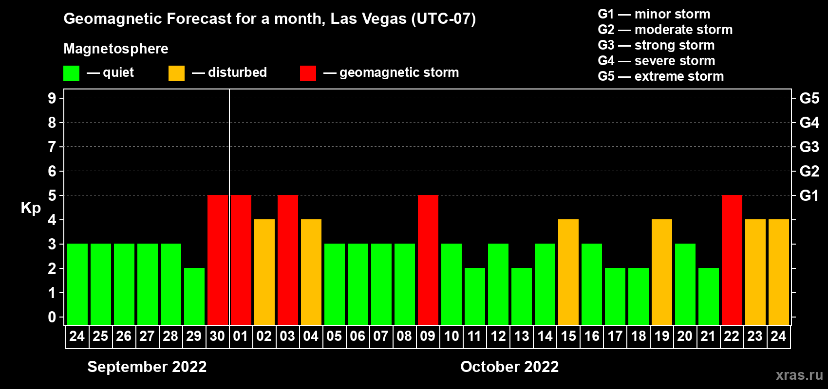 Forecast of the daily maximal value of geomagnetic index Kp for <b>1 month</b> (31 days) <b>from Sep 24, 2022 to Oct 24, 2022</b>