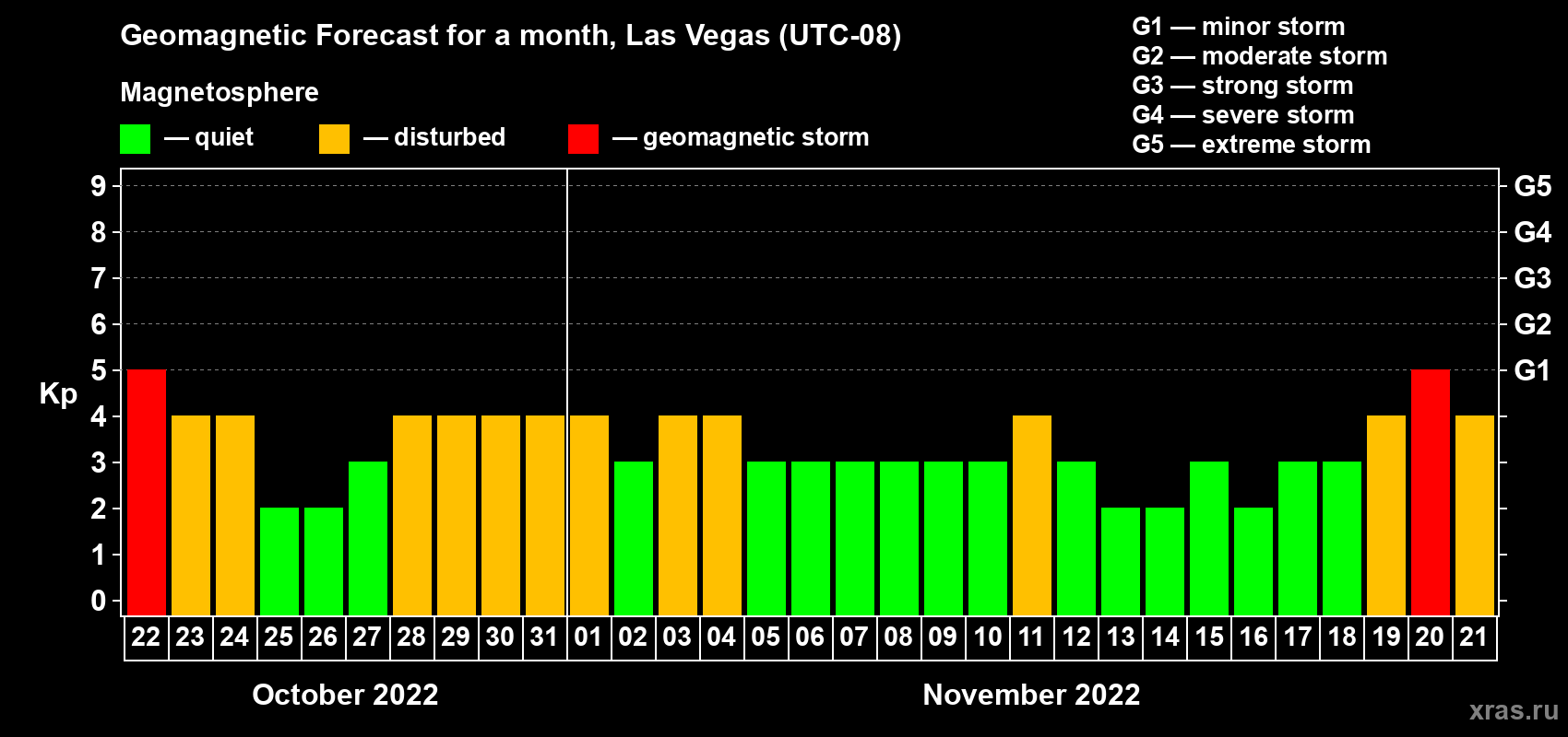 Forecast of the daily maximal value of geomagnetic index Kp for <b>1 month</b> (31 days) <b>from Oct 22, 2022 to Nov 21, 2022</b>