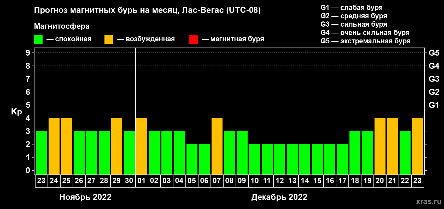 Прогноз максимального суточного геомагнитного индекса Kp на <b>1 месяц</b> (31 день) <b>с 23 ноября по 23 декабря 2022 г</b>