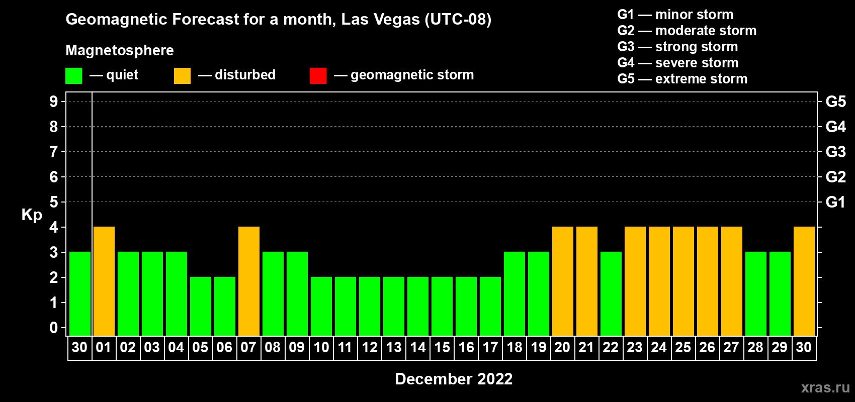 Forecast of the daily maximal value of geomagnetic index Kp for <b>1 month</b> (31 days) <b>from Nov 30, 2022 to Dec 30, 2022</b>
