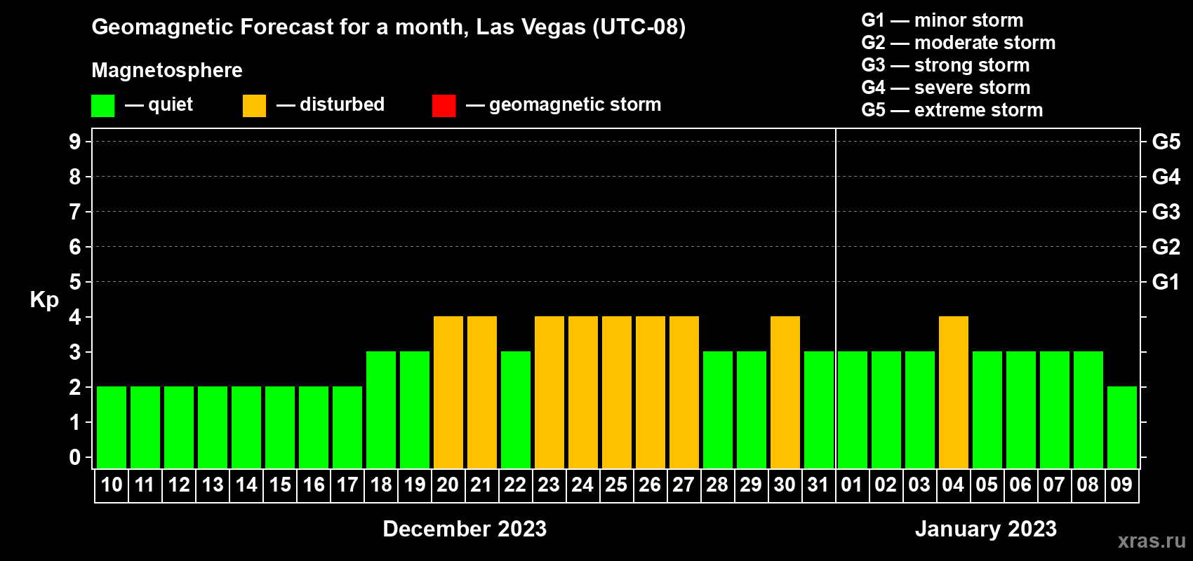 Forecast of the daily maximal value of geomagnetic index Kp for <b>1 month</b> (31 days) <b>from Dec 10, 2022 to Jan 09, 2023</b>