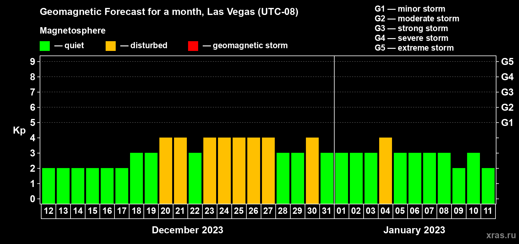 Forecast of the daily maximal value of geomagnetic index Kp for <b>1 month</b> (31 days) <b>from Dec 12, 2022 to Jan 11, 2023</b>