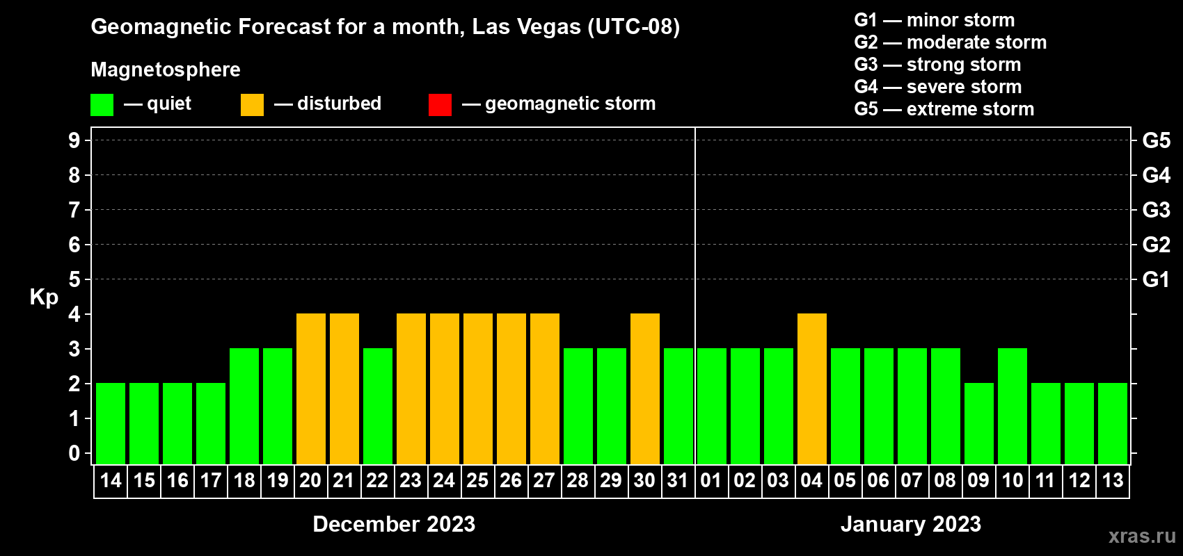 Forecast of the daily maximal value of geomagnetic index Kp for <b>1 month</b> (31 days) <b>from Dec 14, 2022 to Jan 13, 2023</b>