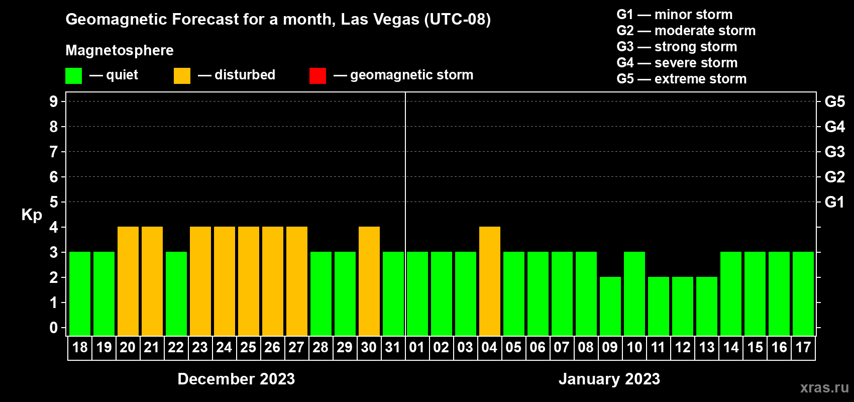 Forecast of the daily maximal value of geomagnetic index Kp for <b>1 month</b> (31 days) <b>from Dec 18, 2022 to Jan 17, 2023</b>