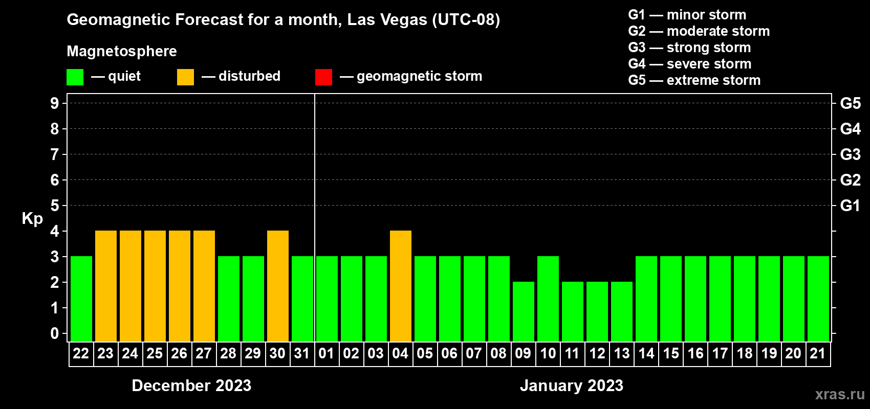 Forecast of the daily maximal value of geomagnetic index Kp for <b>1 month</b> (31 days) <b>from Dec 22, 2022 to Jan 21, 2023</b>