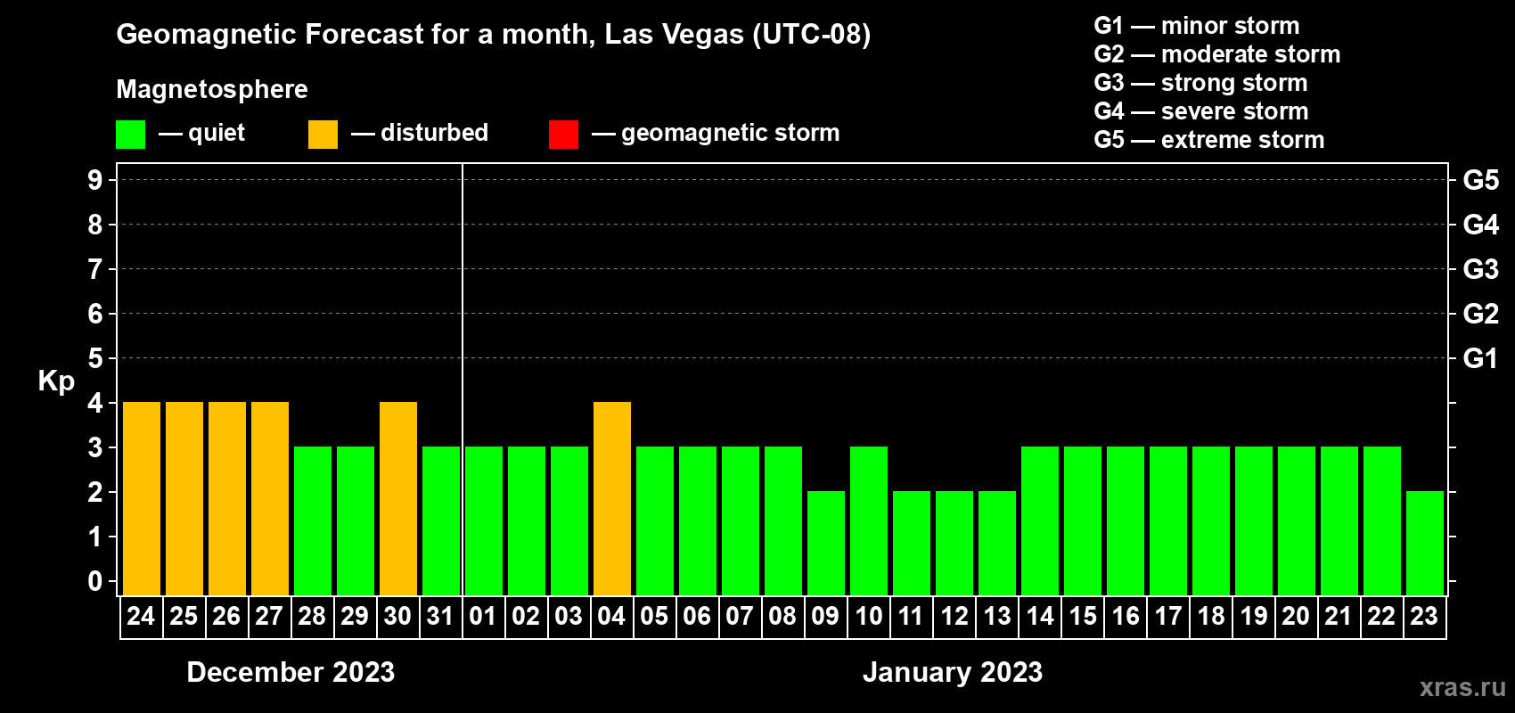Forecast of the daily maximal value of geomagnetic index Kp for <b>1 month</b> (31 days) <b>from Dec 24, 2022 to Jan 23, 2023</b>