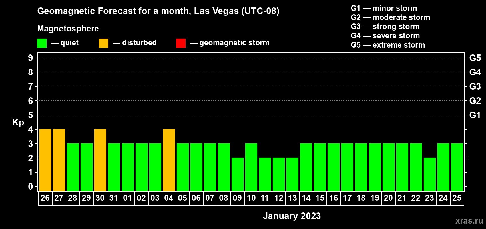 Forecast of the daily maximal value of geomagnetic index Kp for <b>1 month</b> (31 days) <b>from Dec 26, 2022 to Jan 25, 2023</b>
