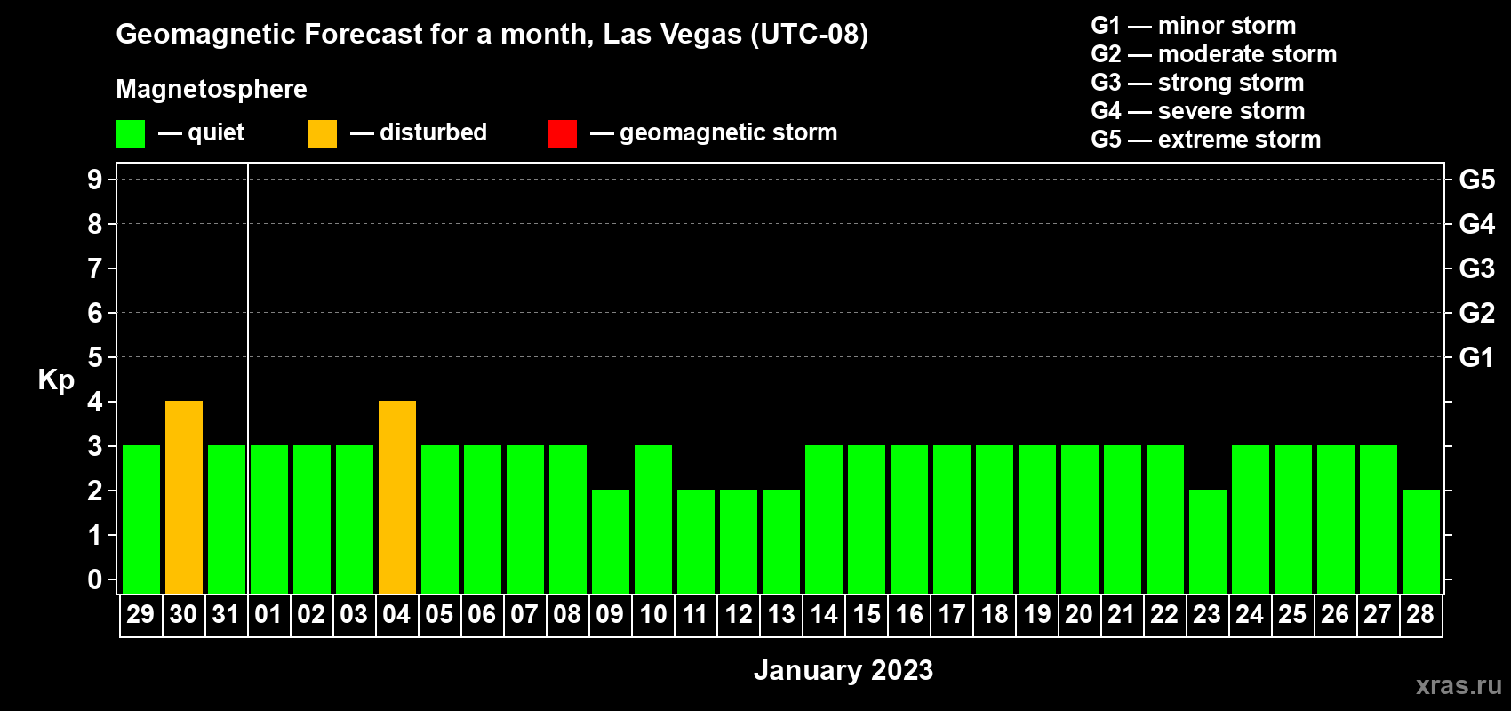 Forecast of the daily maximal value of geomagnetic index Kp for <b>1 month</b> (31 days) <b>from Dec 29, 2022 to Jan 28, 2023</b>