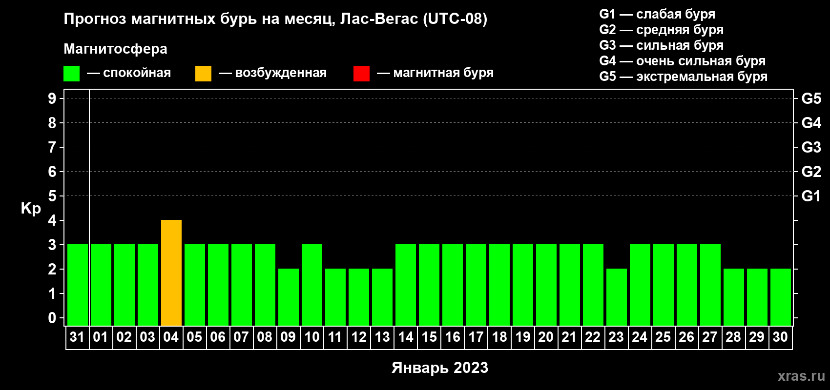 Прогноз максимального суточного геомагнитного индекса Kp на <b>1 месяц</b> (31 день) <b>с 31 декабря 2022 г по 30 января 2023 г</b>