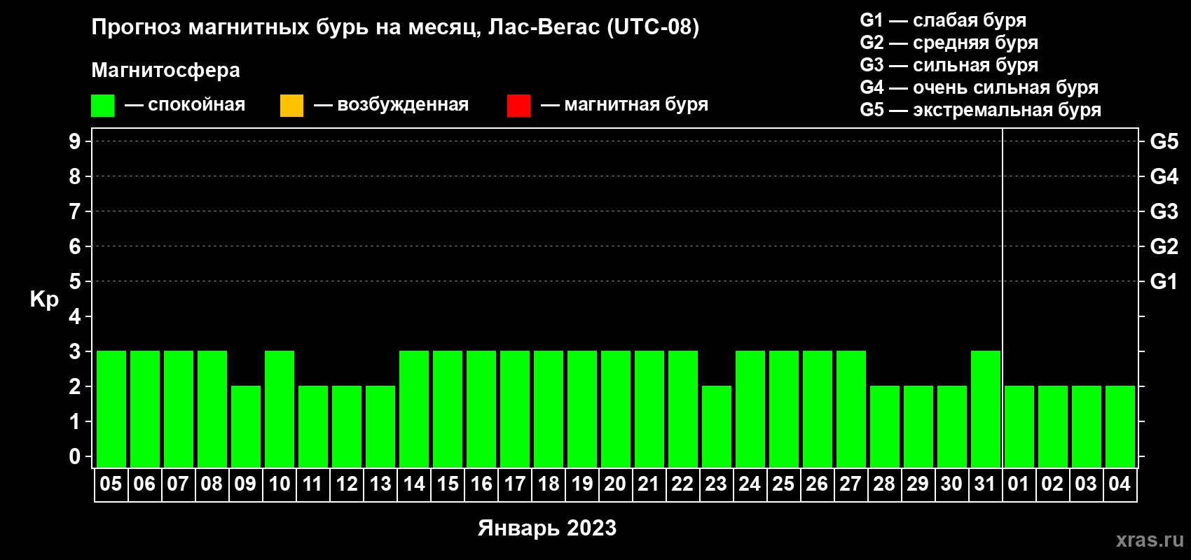 Прогноз максимального суточного геомагнитного индекса Kp на <b>1 месяц</b> (31 день) <b>с 05 января по 04 февраля 2023 г</b>