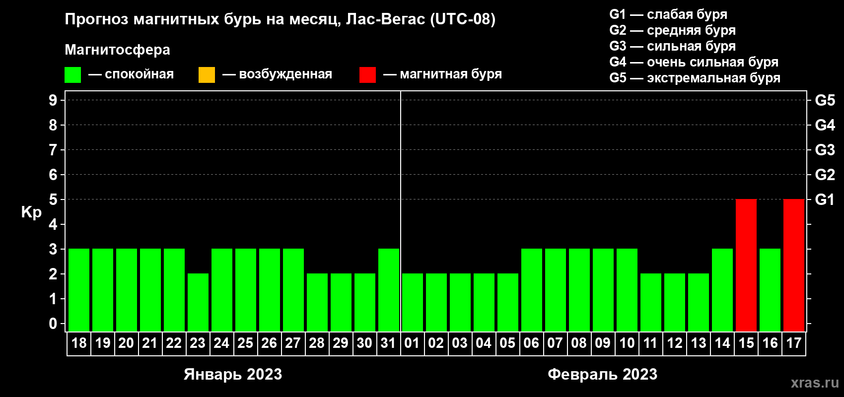 Прогноз максимального суточного геомагнитного индекса Kp на <b>1 месяц</b> (31 день) <b>с 18 января по 17 февраля 2023 г</b>
