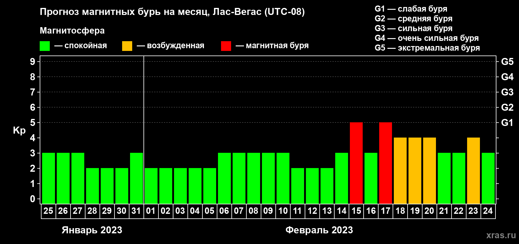 Прогноз максимального суточного геомагнитного индекса Kp на <b>1 месяц</b> (31 день) <b>с 25 января по 24 февраля 2023 г</b>