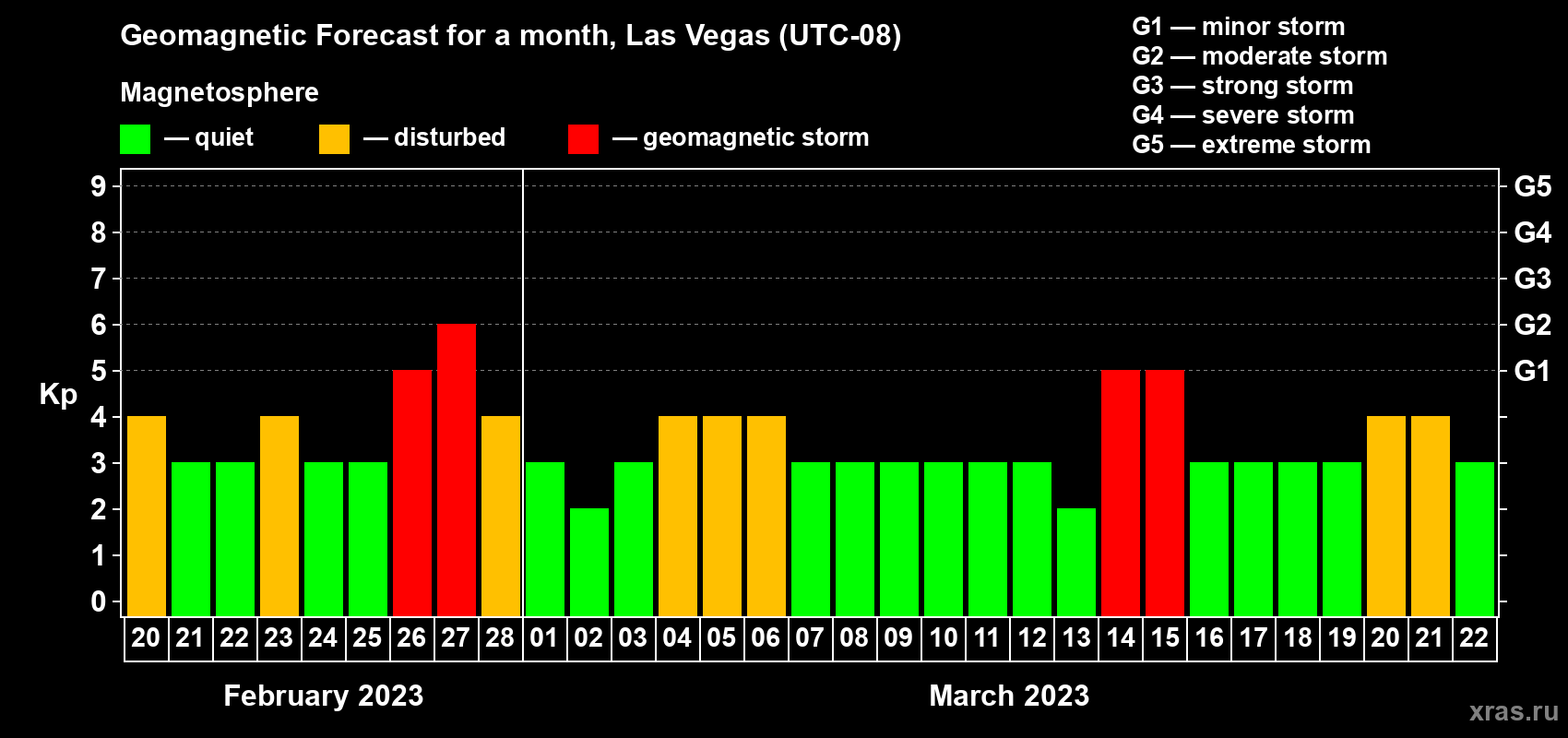 Forecast of the daily maximal value of geomagnetic index Kp for <b>1 month</b> (31 days) <b>from Feb 20, 2023 to Mar 22, 2023</b>