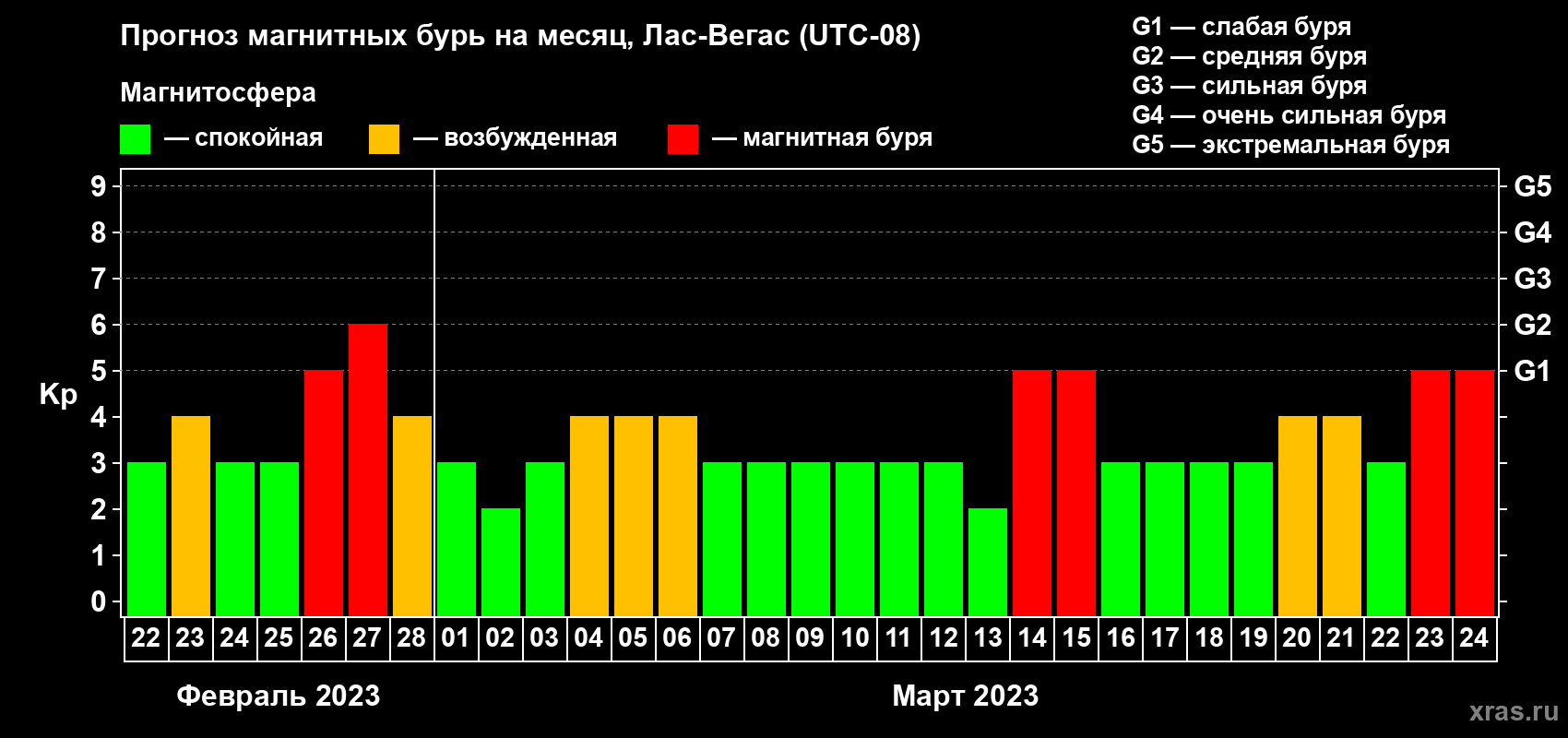 Прогноз максимального суточного геомагнитного индекса Kp на <b>1 месяц</b> (31 день) <b>с 22 февраля по 24 марта 2023 г</b>