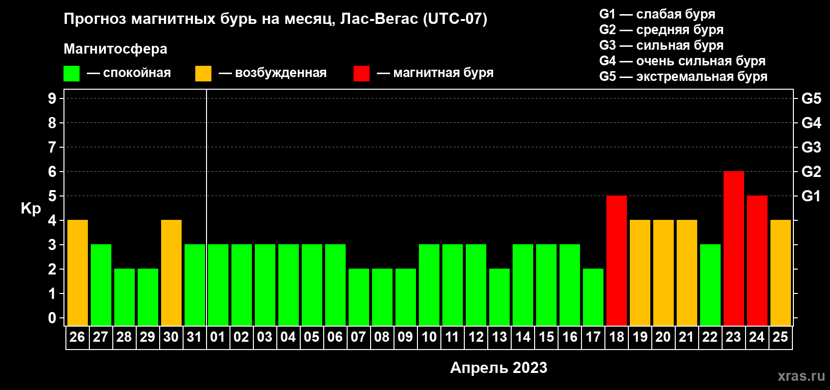 Прогноз максимального суточного геомагнитного индекса Kp на <b>1 месяц</b> (31 день) <b>с 26 марта по 25 апреля 2023 г</b>