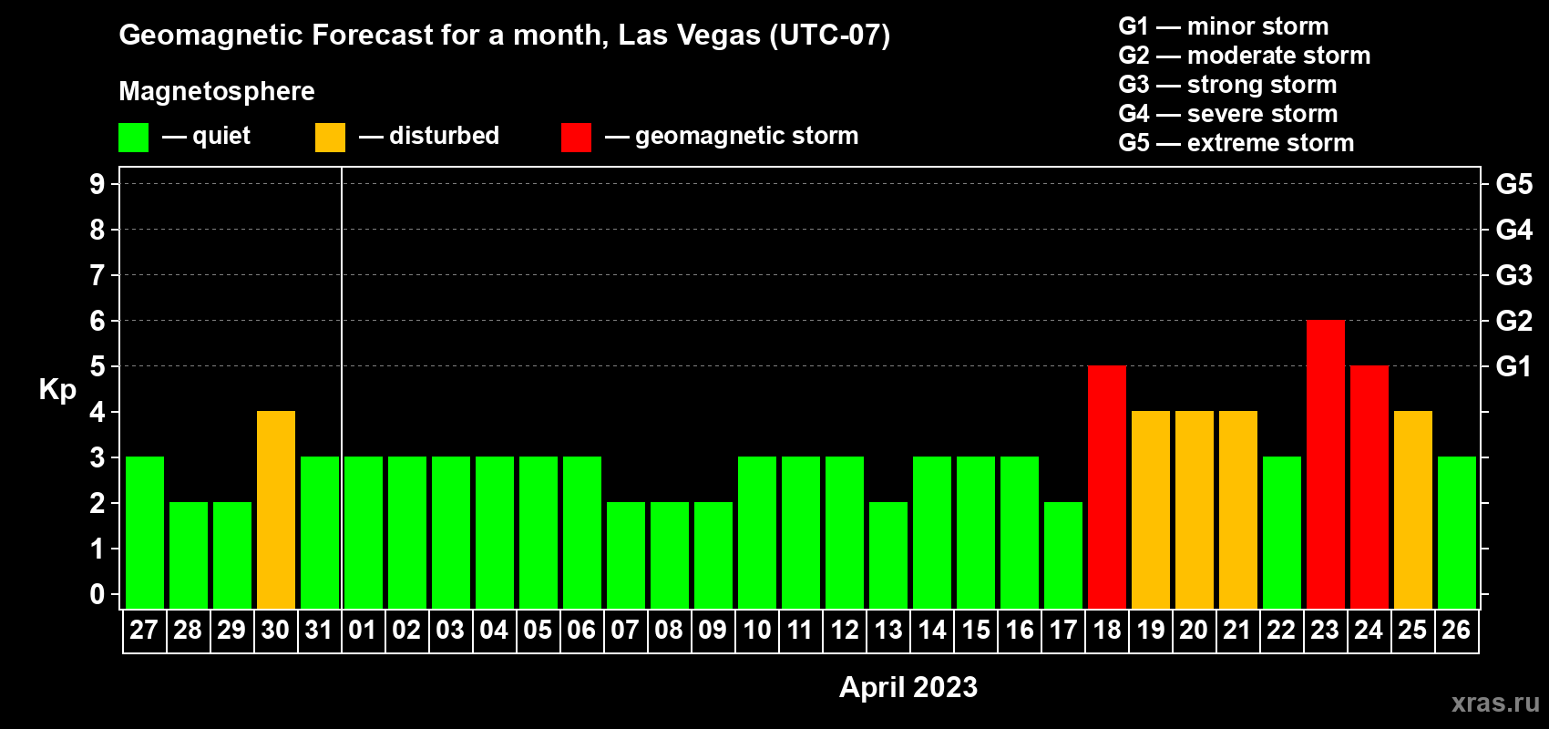 Forecast of the daily maximal value of geomagnetic index Kp for <b>1 month</b> (31 days) <b>from Mar 27, 2023 to Apr 26, 2023</b>