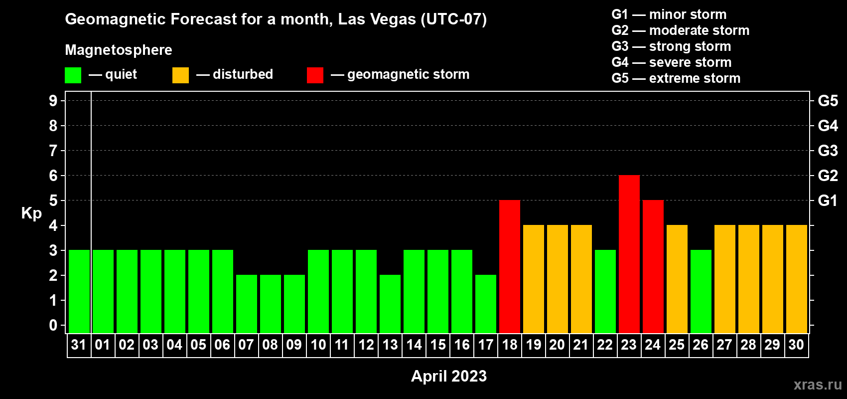 Forecast of the daily maximal value of geomagnetic index Kp for <b>1 month</b> (31 days) <b>from Mar 31, 2023 to Apr 30, 2023</b>