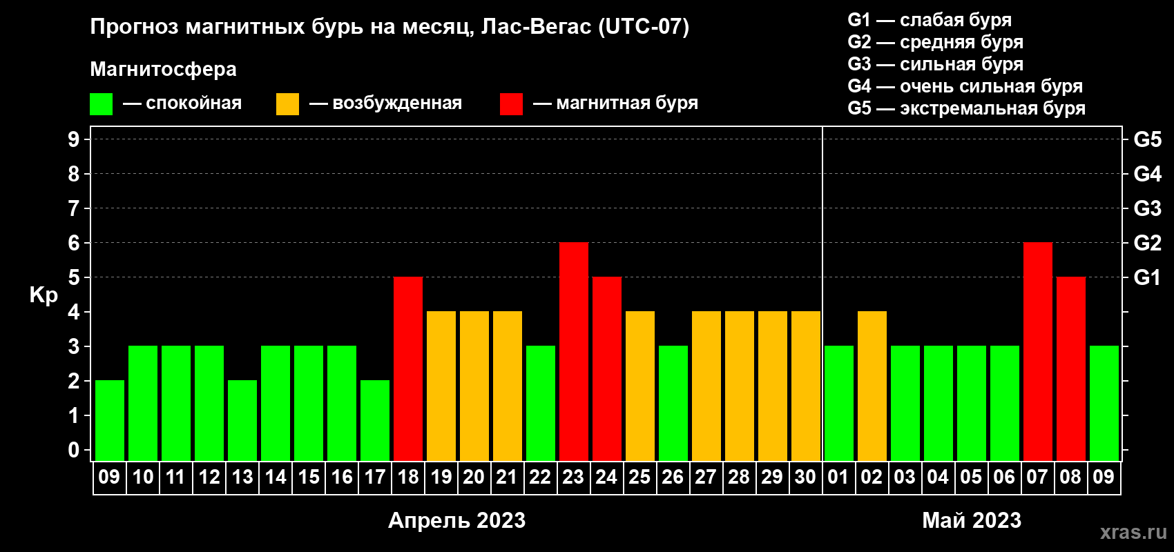Прогноз максимального суточного геомагнитного индекса Kp на <b>1 месяц</b> (31 день) <b>с 09 апреля по 09 мая 2023 г</b>