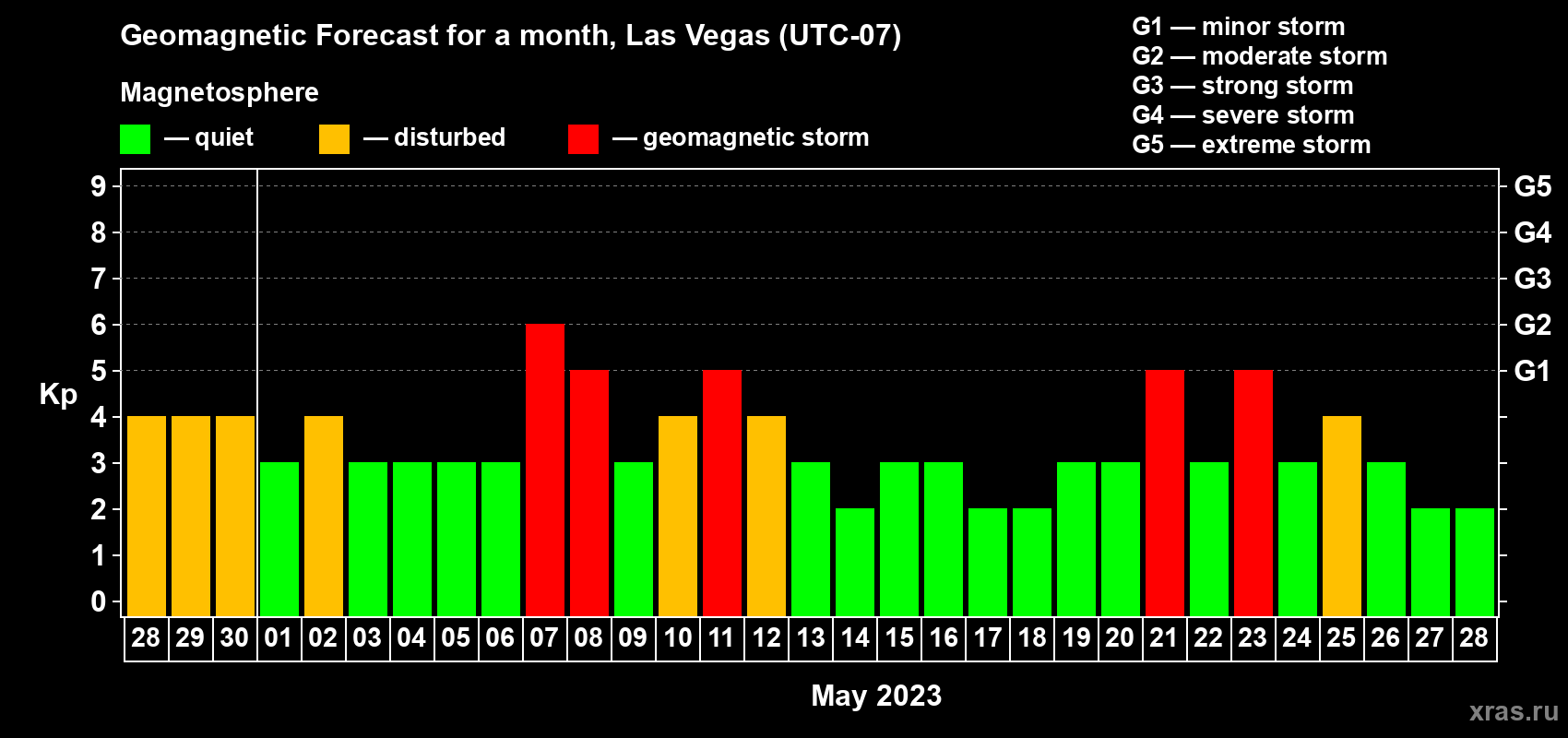 Forecast of the daily maximal value of geomagnetic index Kp for <b>1 month</b> (31 days) <b>from Apr 28, 2023 to May 28, 2023</b>