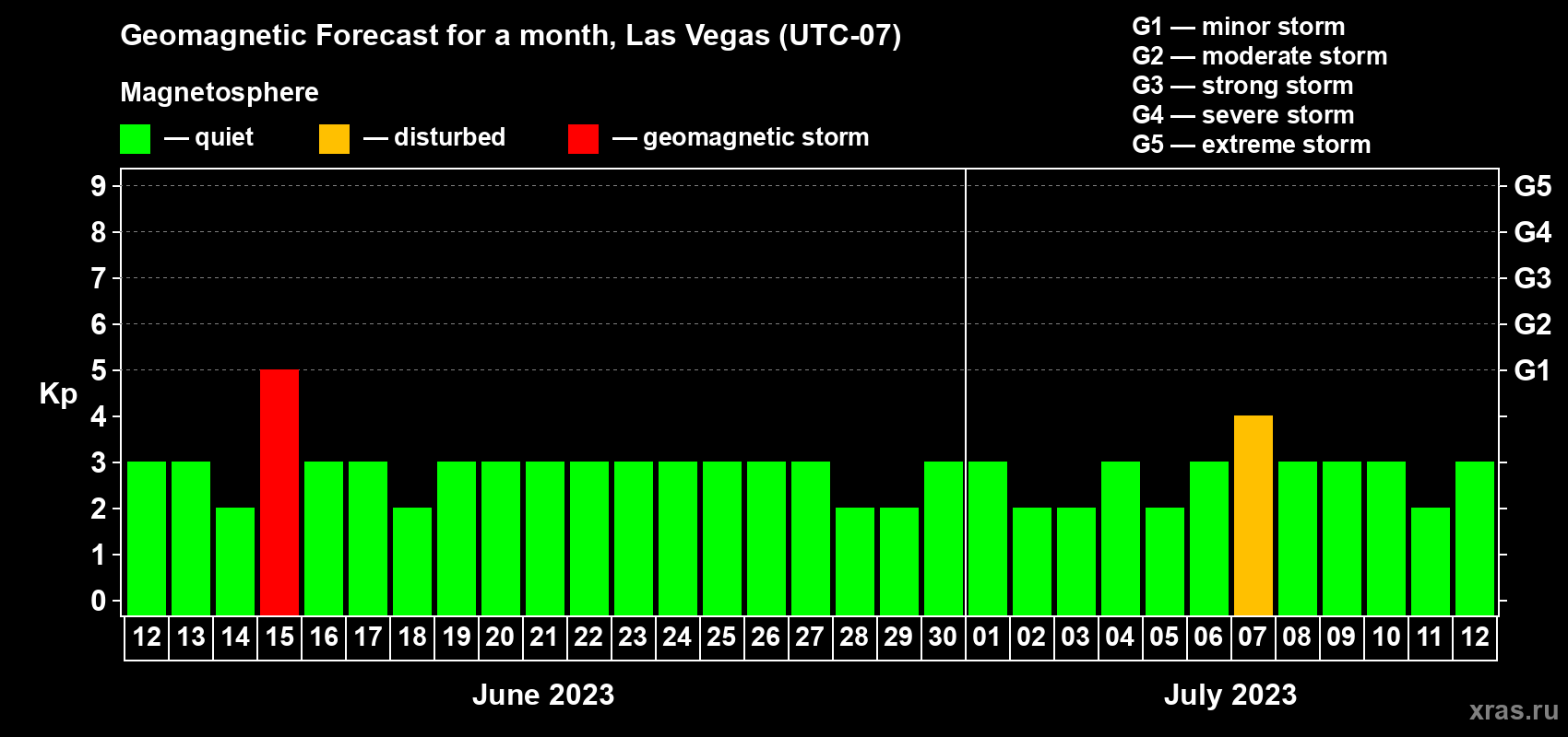 Forecast of the daily maximal value of geomagnetic index Kp for <b>1 month</b> (31 days) <b>from Jun 12, 2023 to Jul 12, 2023</b>