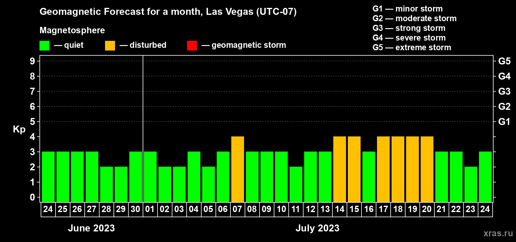 Forecast of the daily maximal value of geomagnetic index Kp for <b>1 month</b> (31 days) <b>from Jun 24, 2023 to Jul 24, 2023</b>