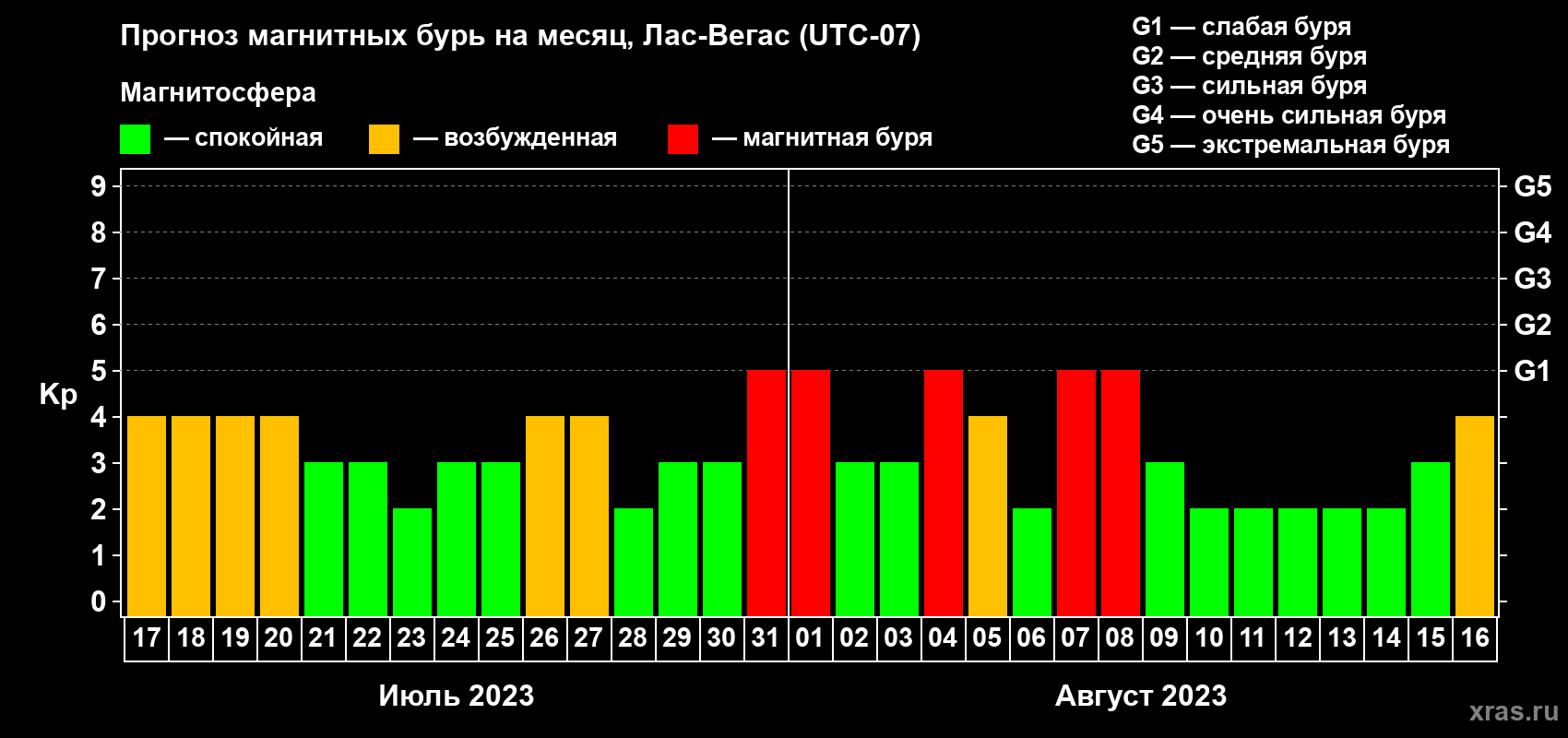 Прогноз максимального суточного геомагнитного индекса Kp на <b>1 месяц</b> (31 день) <b>с 17 июля по 16 августа 2023 г</b>